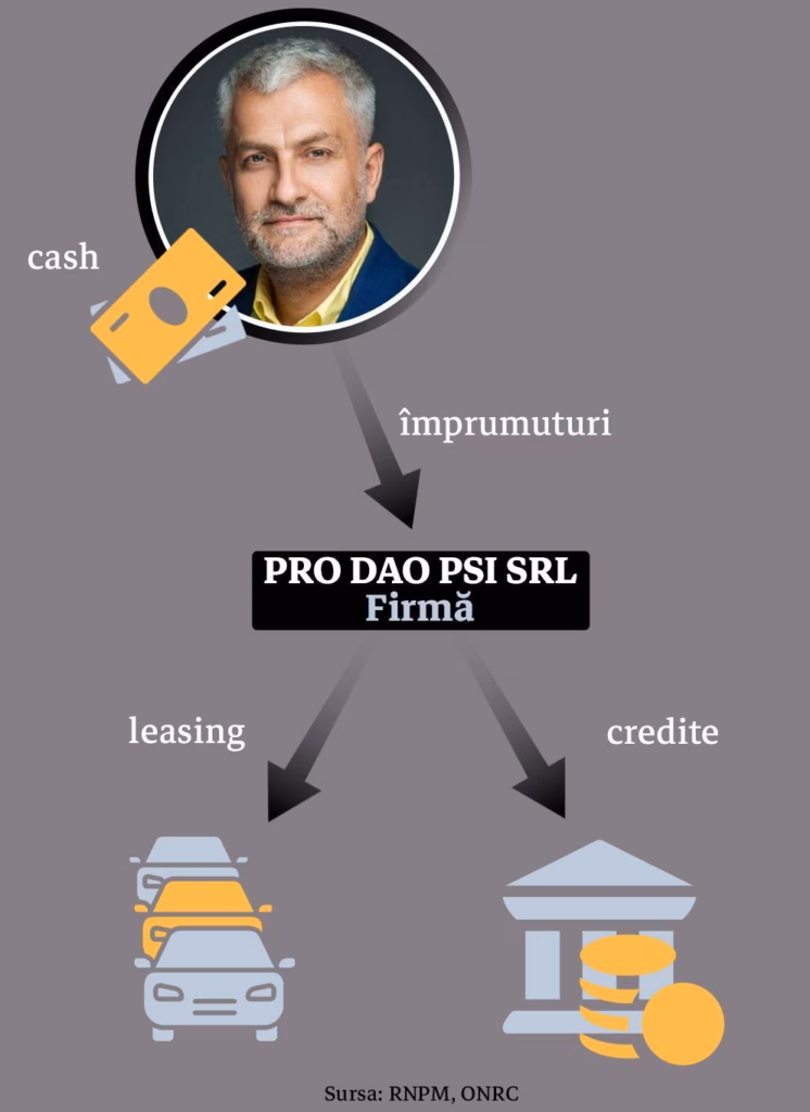 Grafic explicativ care ilustrează fluxul financiar descris în investigație: bani cash și împrumuturi către firma Pro Dao Psi SRL, iar de acolo către leasinguri auto și credite. Sursa: RNPM, ONRC.