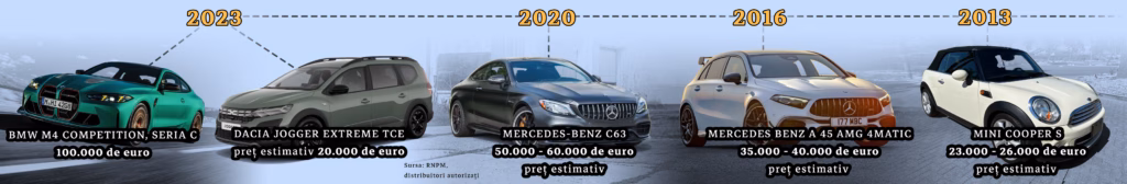 Grafic cu autoturisme identificate de Snoop în documentele de ipotecă asociate firmelor lui Dragoș Ovidiu Argeșanu: BMW M4 Competition, seria C (2023) – 100.000 de euro; Dacia Jogger Extreme TCE (2023) – preț estimativ 20.000 de euro; Mercedes-Benz C63 (2020) – preț estimativ 50.000–60.000 de euro; Mercedes-Benz A 45 AMG 4MATIC (2016) – preț estimativ 35.000–40.000 de euro; Mini Cooper S (2013) – preț estimativ 23.000–26.000 de euro. Sursa: RNPM, distribuitori autorizați.
