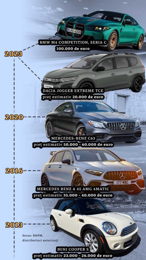 Grafic cu autoturisme identificate de Snoop în documentele de ipotecă asociate firmelor lui Dragoș Ovidiu Argeșanu: BMW M4 Competition, seria C (2023) – 100.000 de euro; Dacia Jogger Extreme TCE (2023) – preț estimativ 20.000 de euro; Mercedes-Benz C63 (2020) – preț estimativ 50.000–60.000 de euro; Mercedes-Benz A 45 AMG 4MATIC (2016) – preț estimativ 35.000–40.000 de euro; Mini Cooper S (2013) – preț estimativ 23.000–26.000 de euro. Sursa: RNPM, distribuitori autorizați.